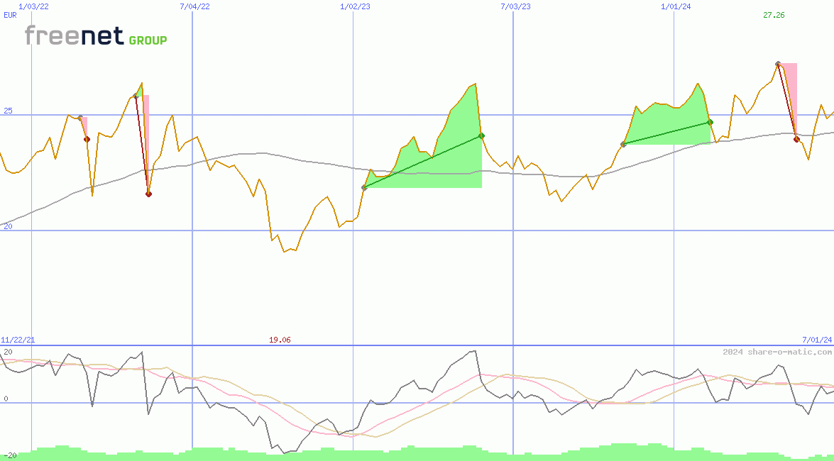 Freenet AG