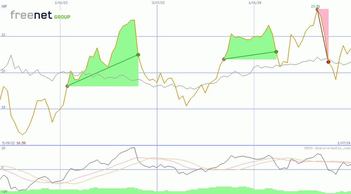Freenet AG