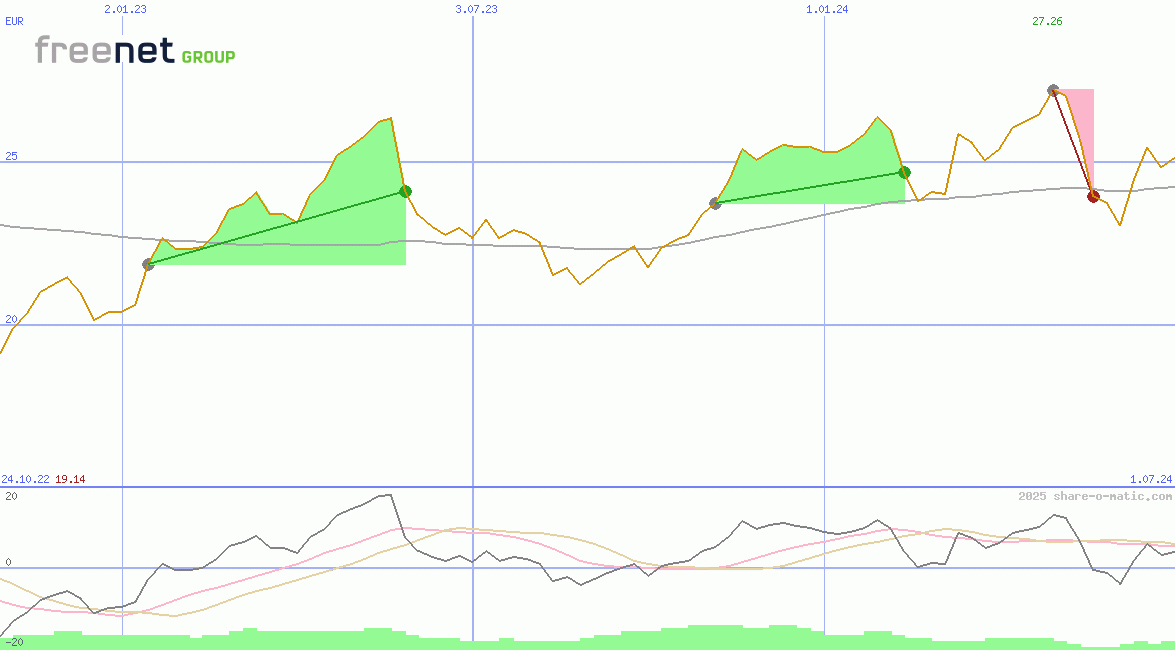 Freenet AG