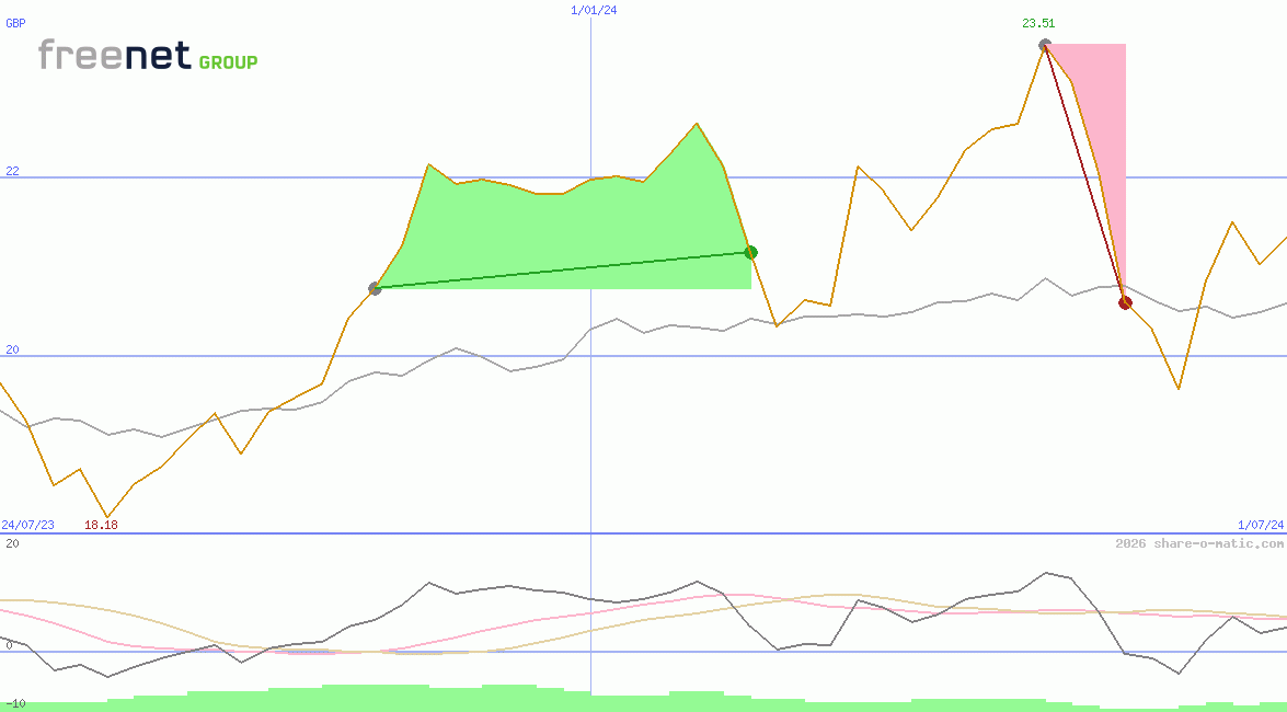 Freenet AG