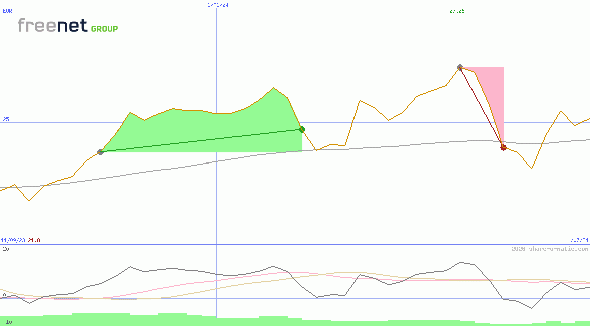 Freenet AG