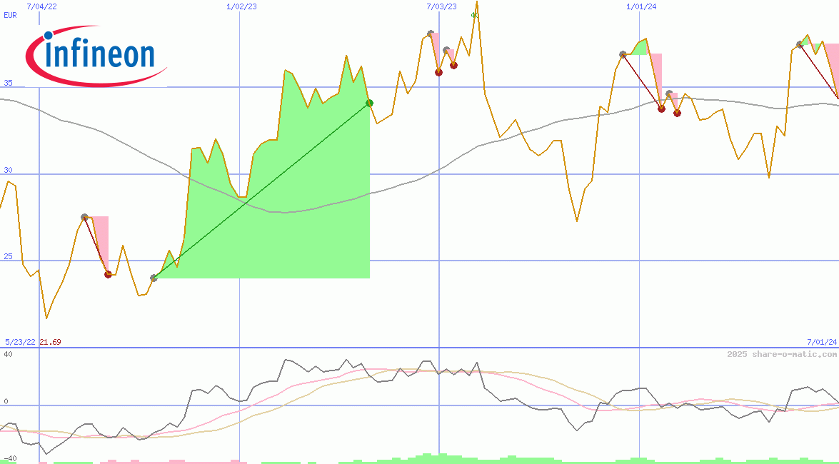 Infineon Technologies AG