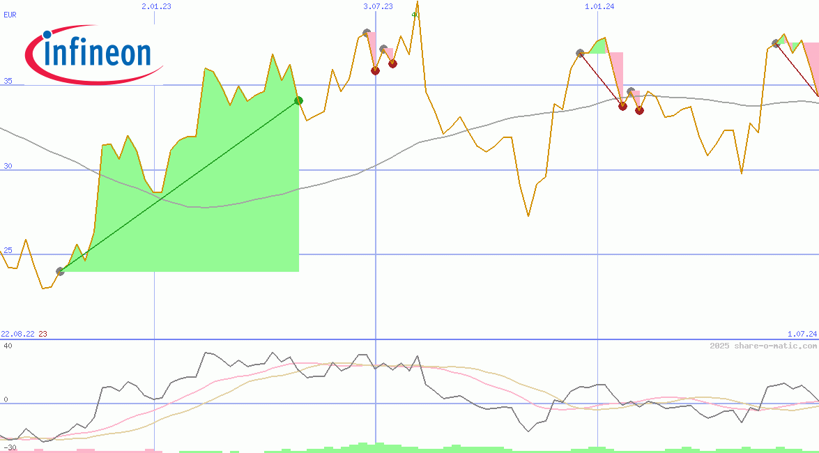 Infineon Technologies AG