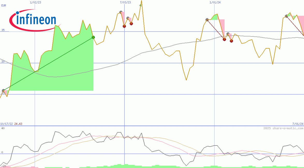 Infineon Technologies AG
