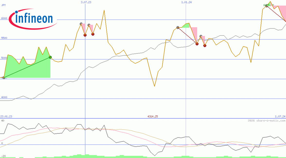Infineon Technologies AG