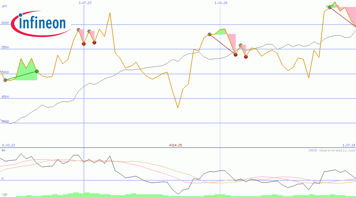Infineon Technologies AG