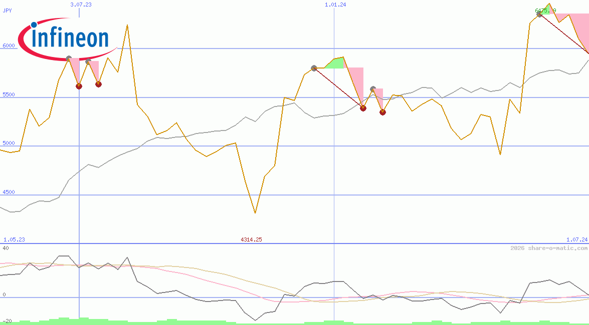 Infineon Technologies AG