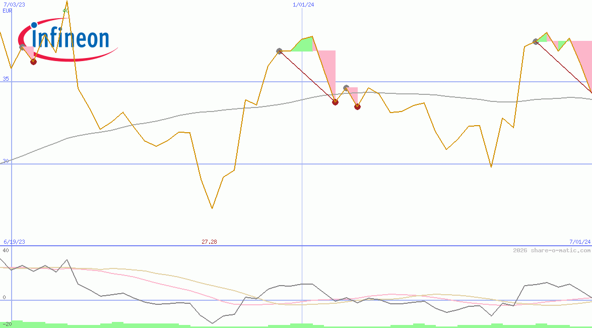 Infineon Technologies AG