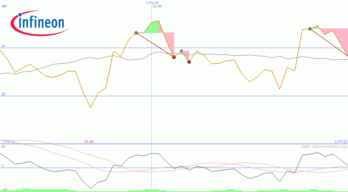 Infineon Technologies AG