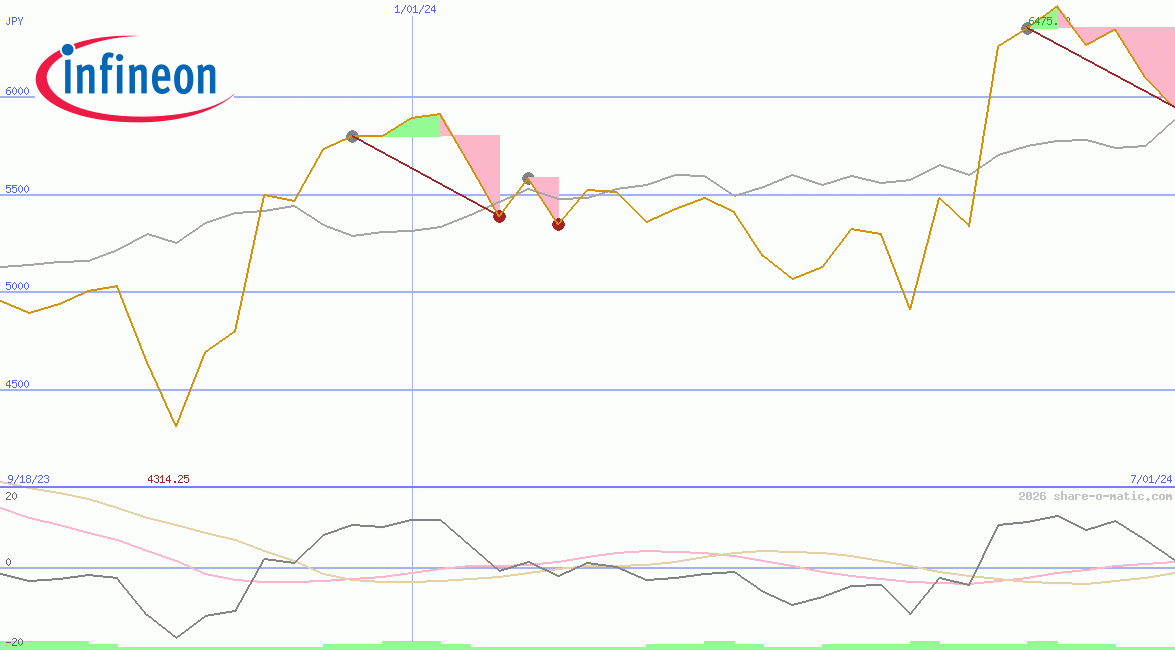 Infineon Technologies AG