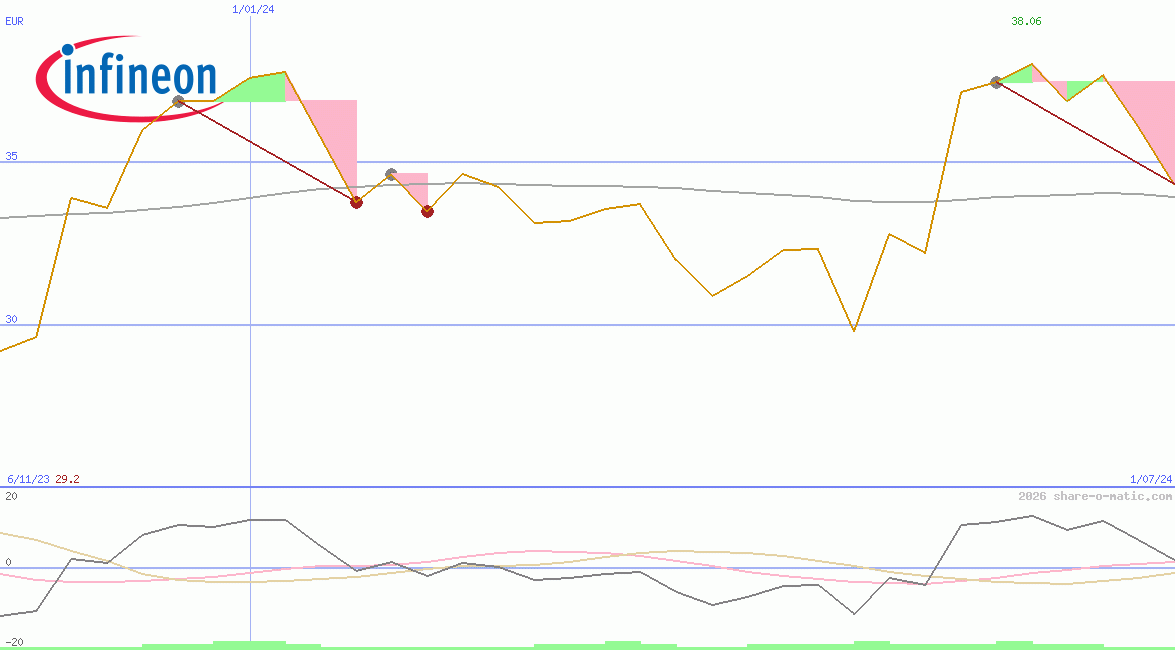 Infineon Technologies AG