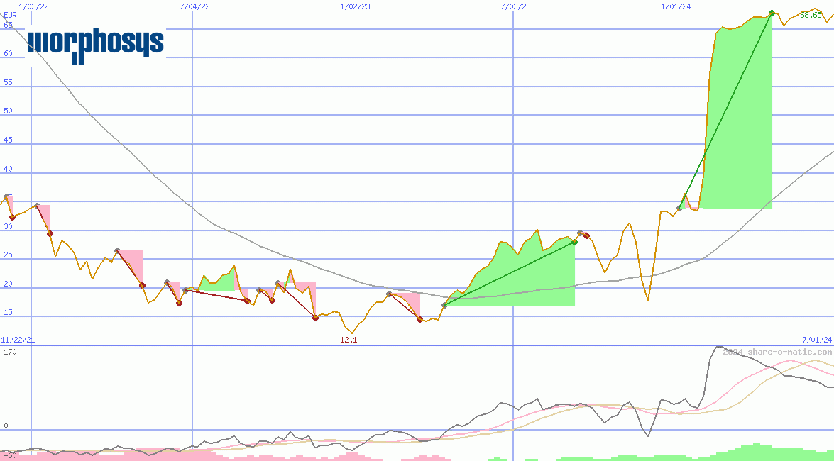 MorphoSys AG