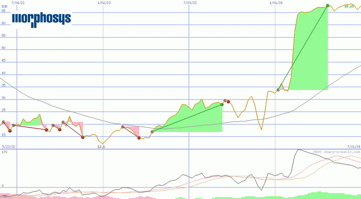 MorphoSys AG