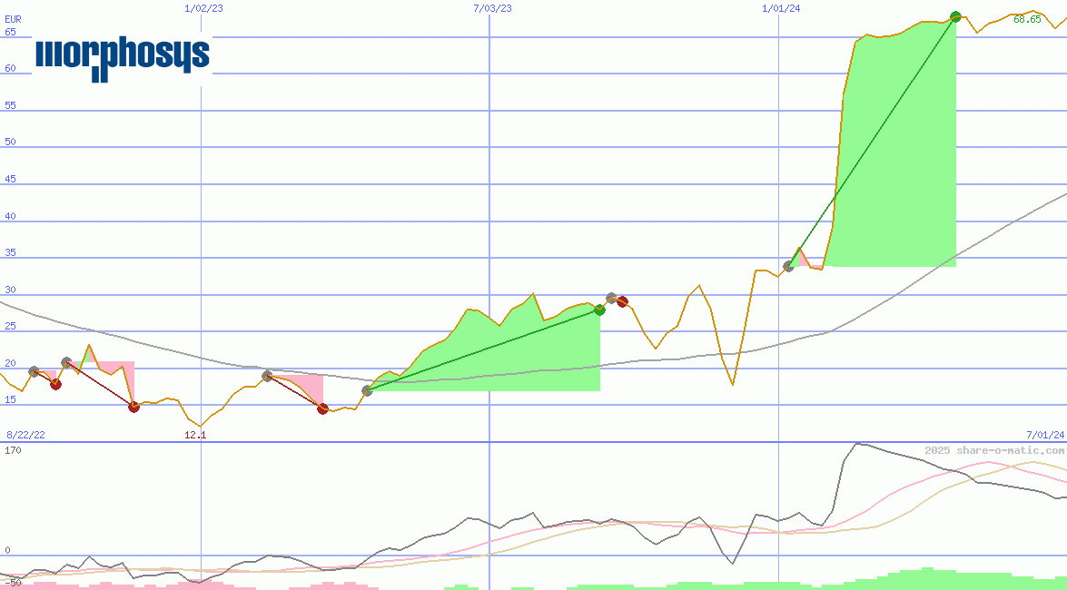 MorphoSys AG