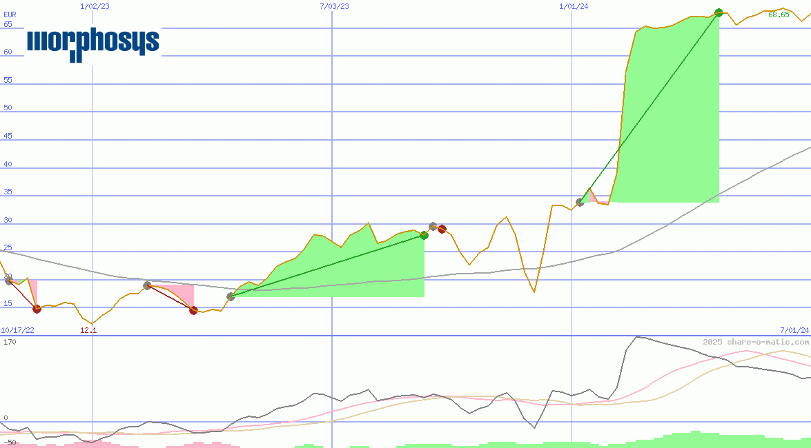 MorphoSys AG