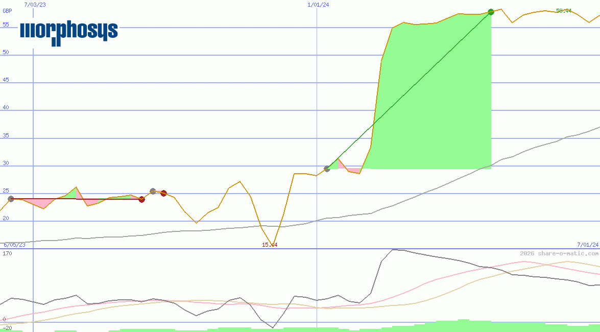 MorphoSys AG