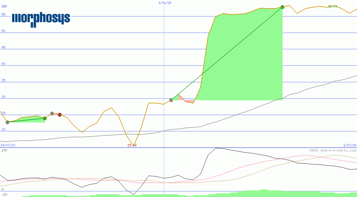 MorphoSys AG
