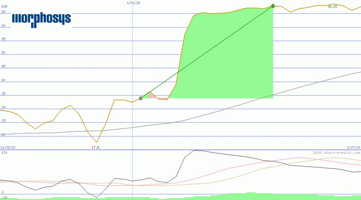 MorphoSys AG