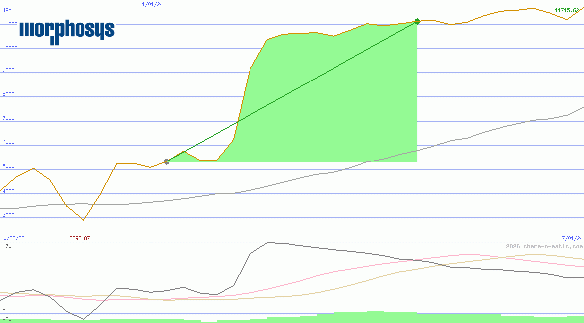 MorphoSys AG