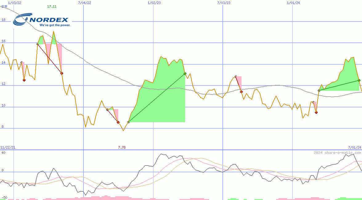 Nordex SE