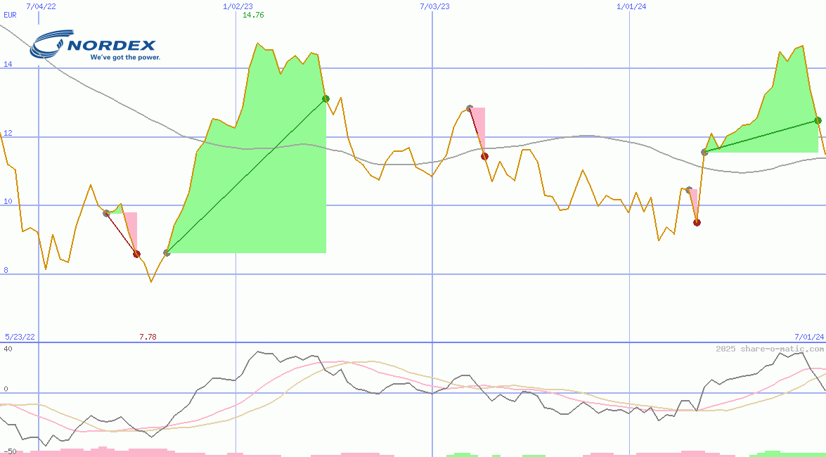Nordex SE