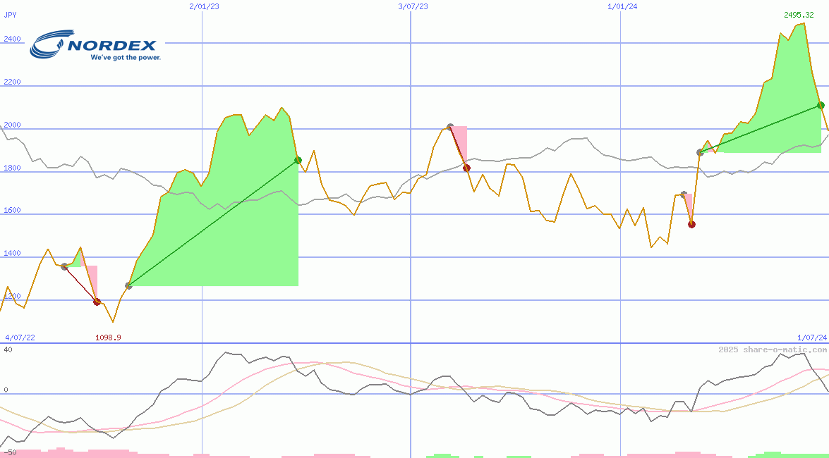 Nordex SE