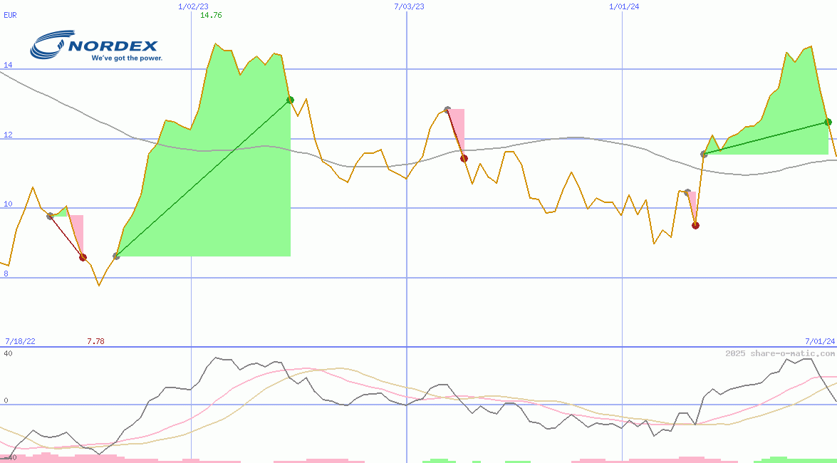 Nordex SE