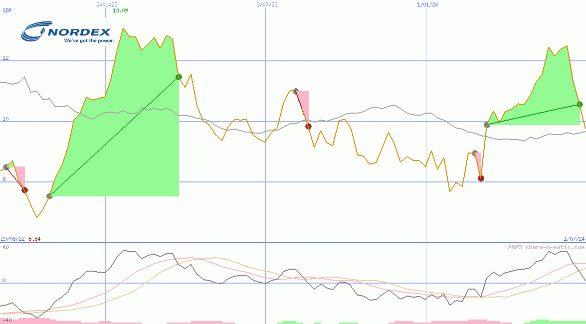 Nordex SE
