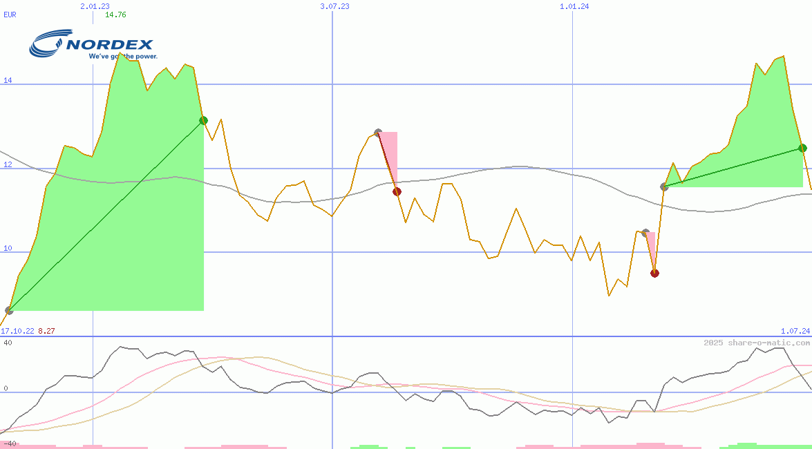 Nordex SE