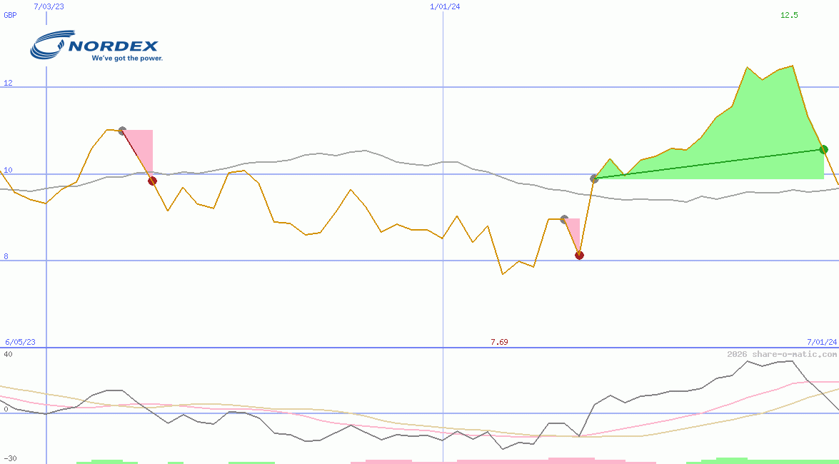 Nordex SE