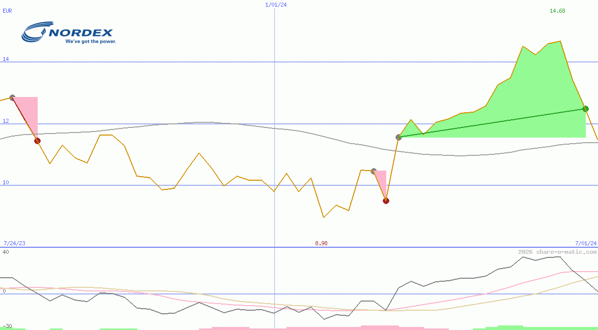 Nordex SE