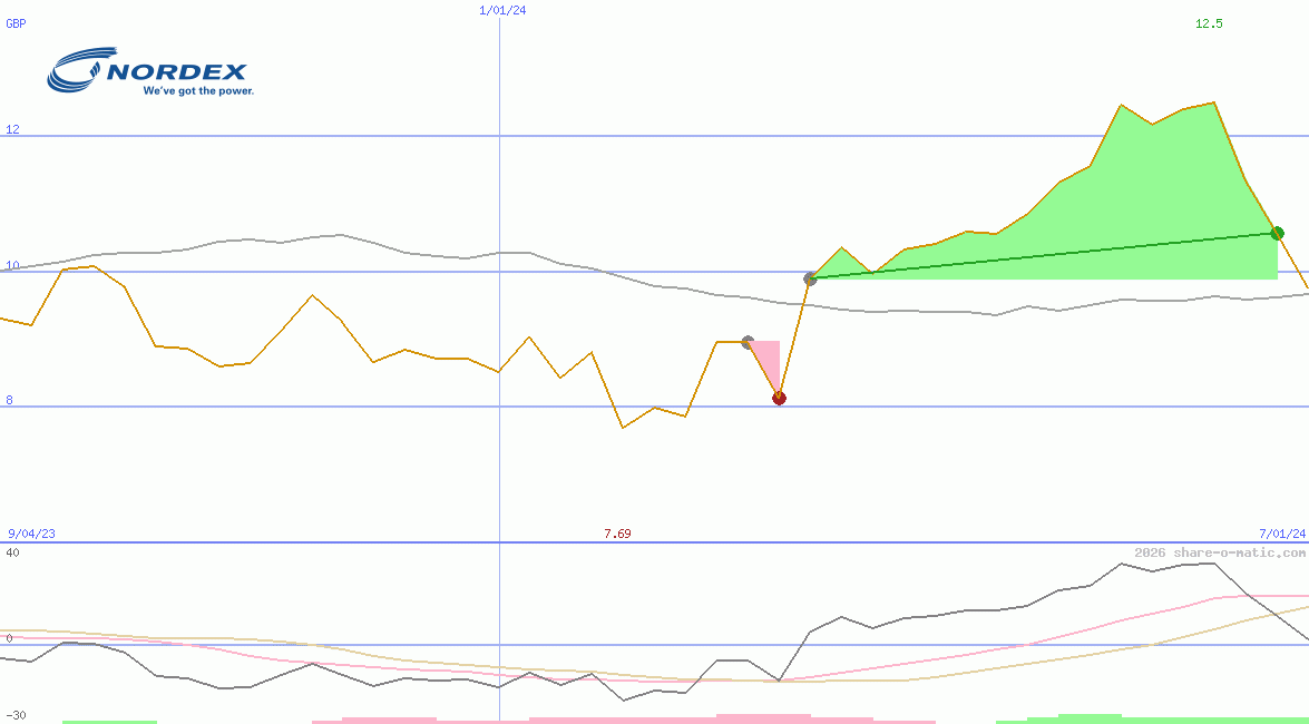 Nordex SE