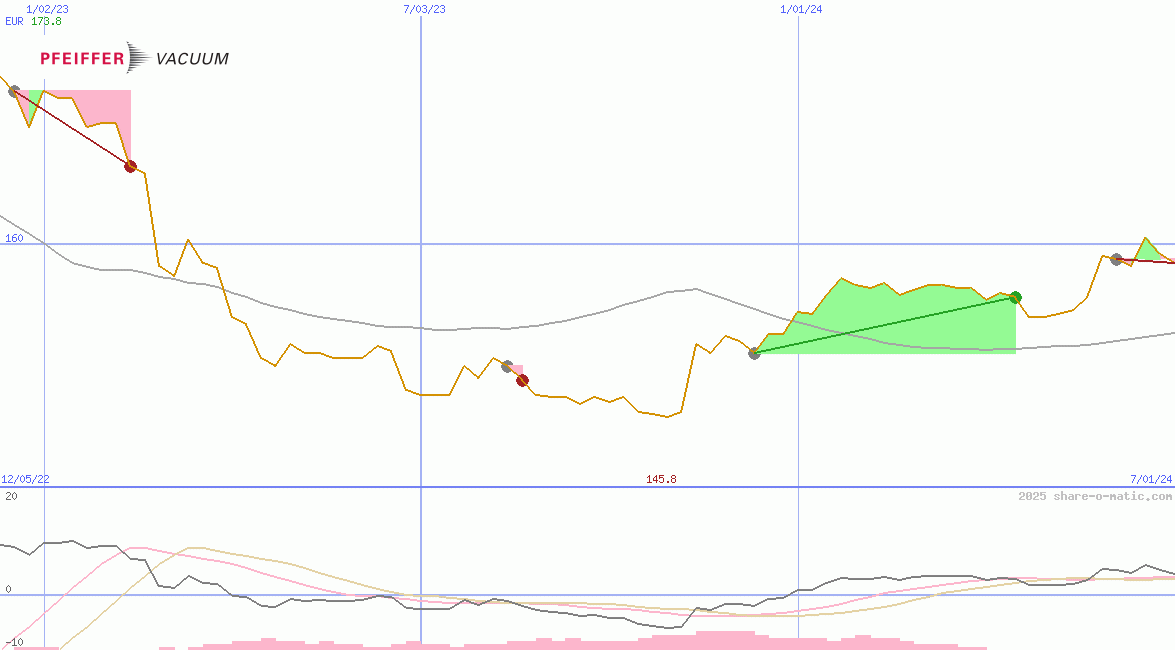 Pfeiffer Vacuum Technology AG