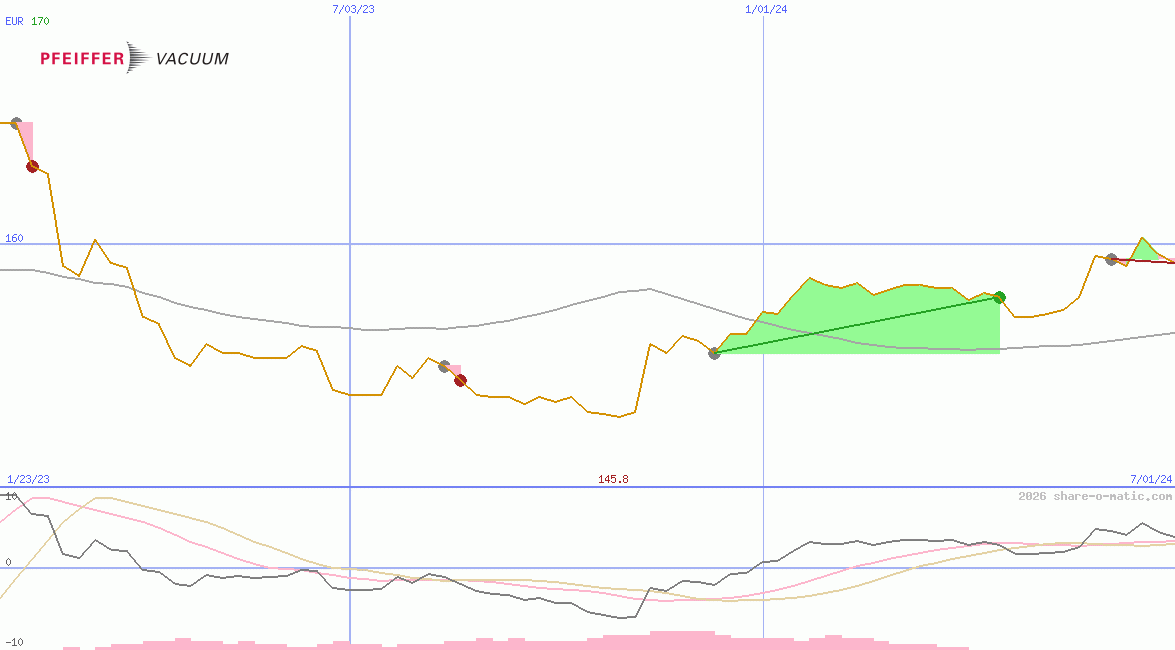 Pfeiffer Vacuum Technology AG