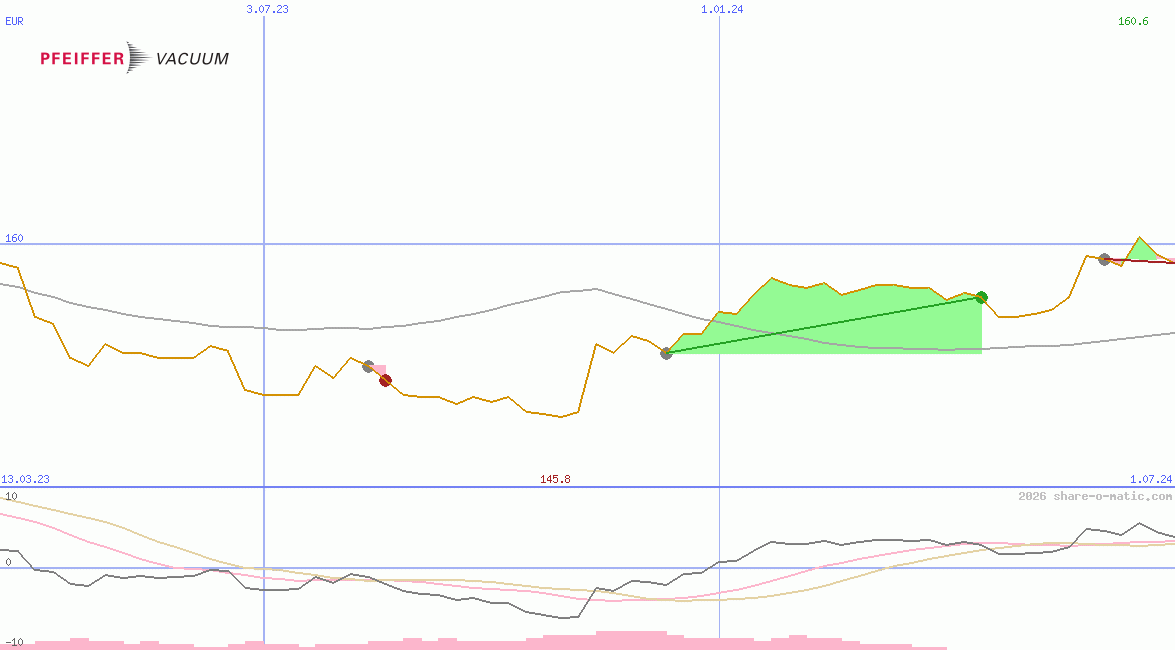 Pfeiffer Vacuum Technology AG