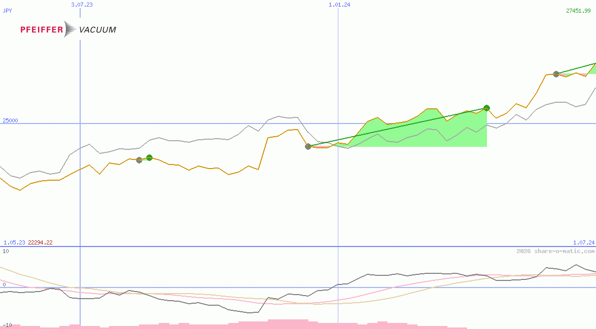 Pfeiffer Vacuum Technology AG