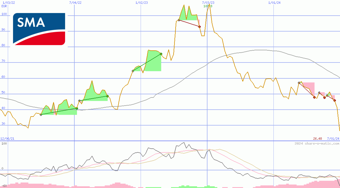 SMA Solar Technology AG