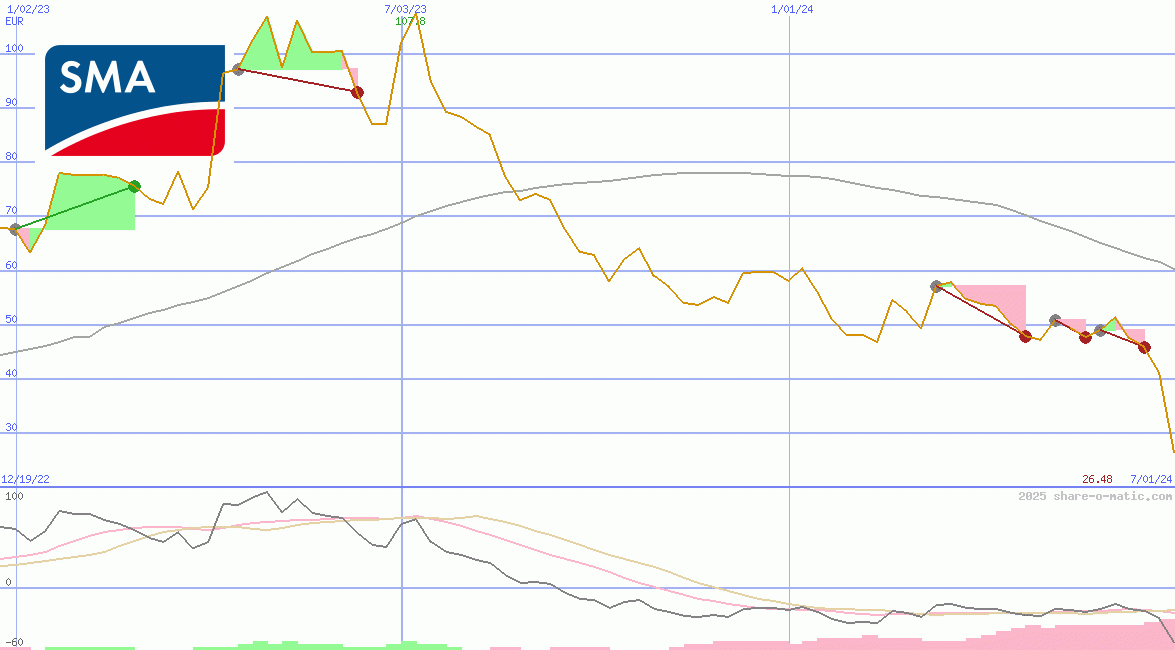 SMA Solar Technology AG