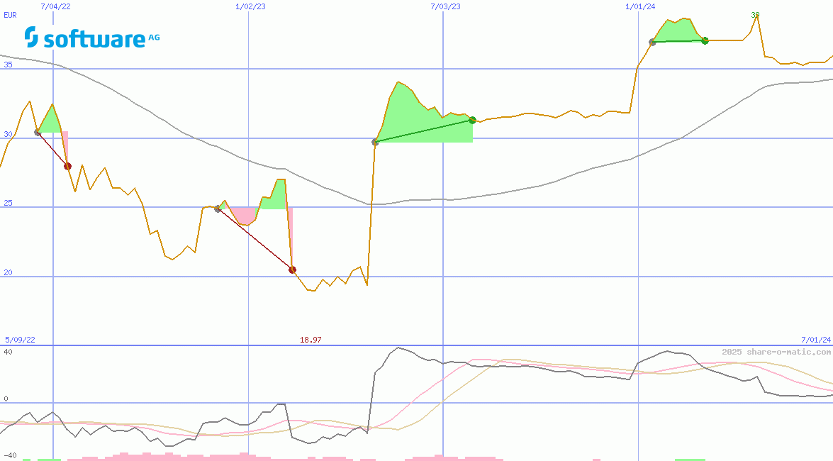 Software AG
