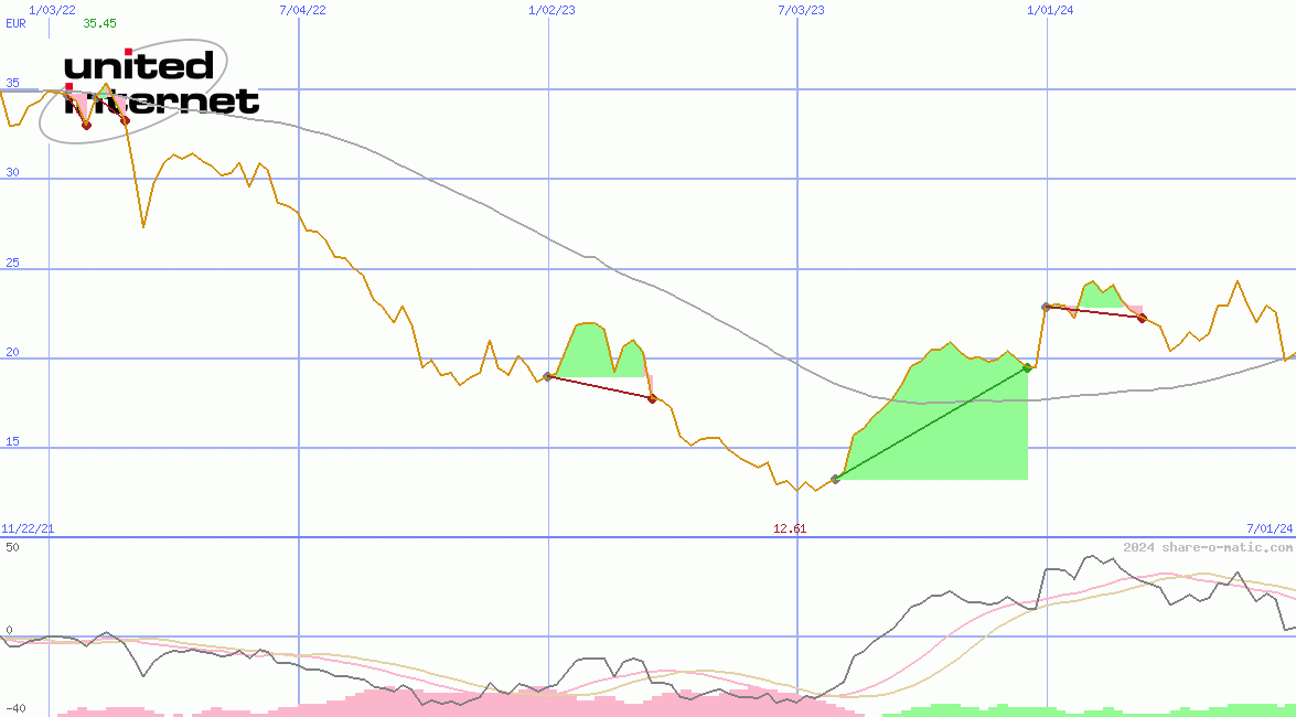 United Internet AG