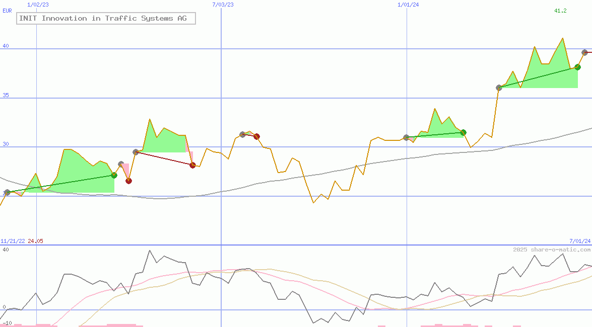 INIT Innovation in Traffic Systems AG