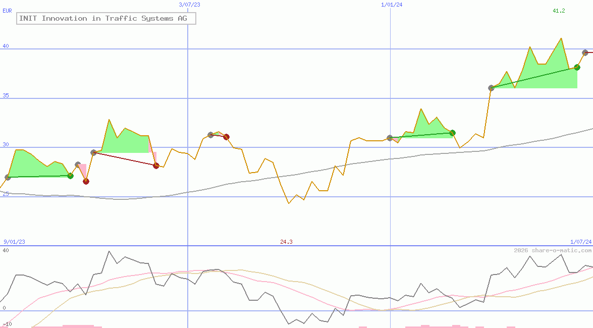 INIT Innovation in Traffic Systems AG
