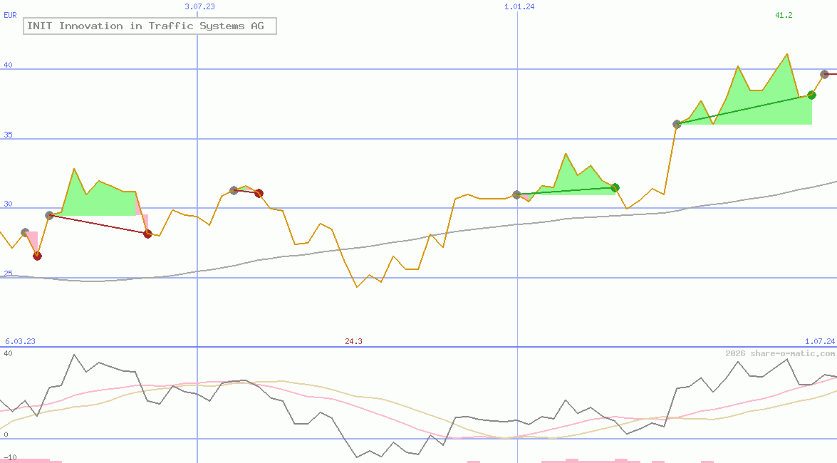 INIT Innovation in Traffic Systems AG