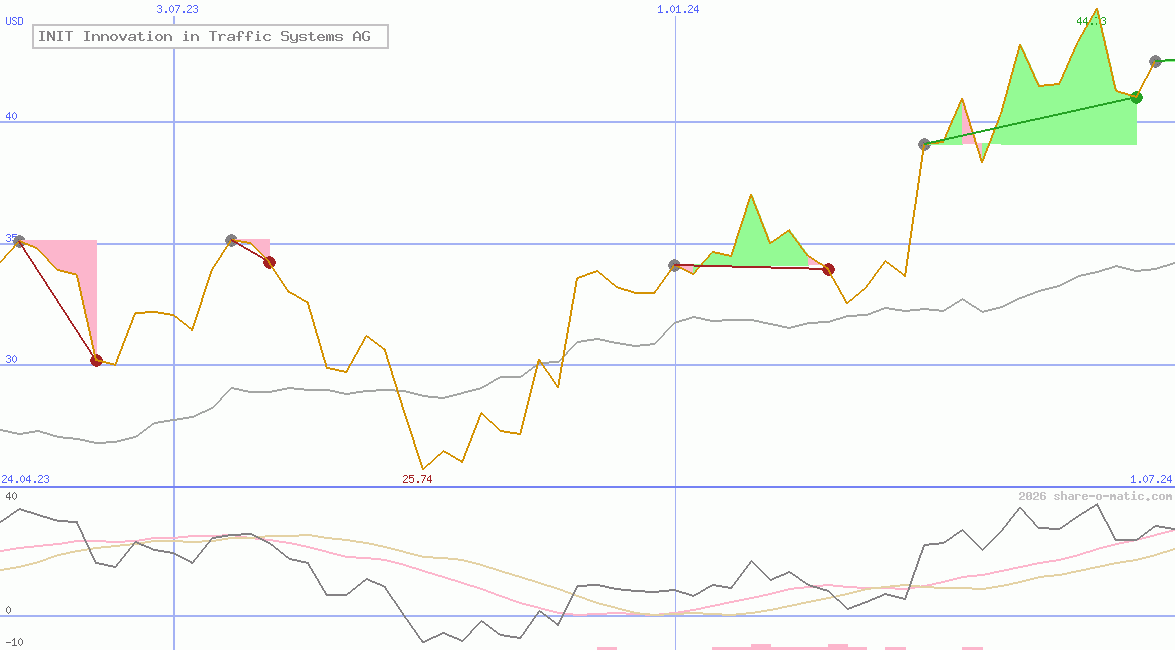 INIT Innovation in Traffic Systems AG
