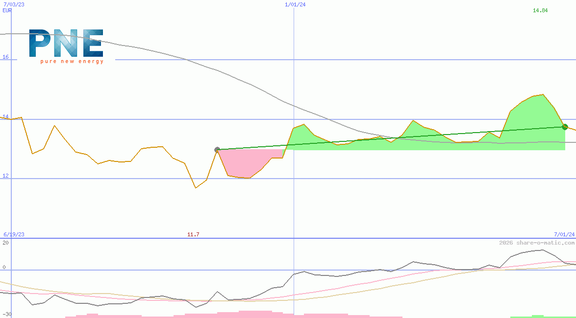 PNE Wind AG