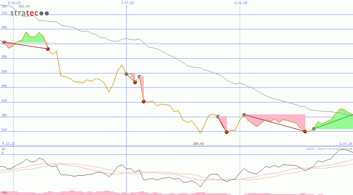 Stratec SE