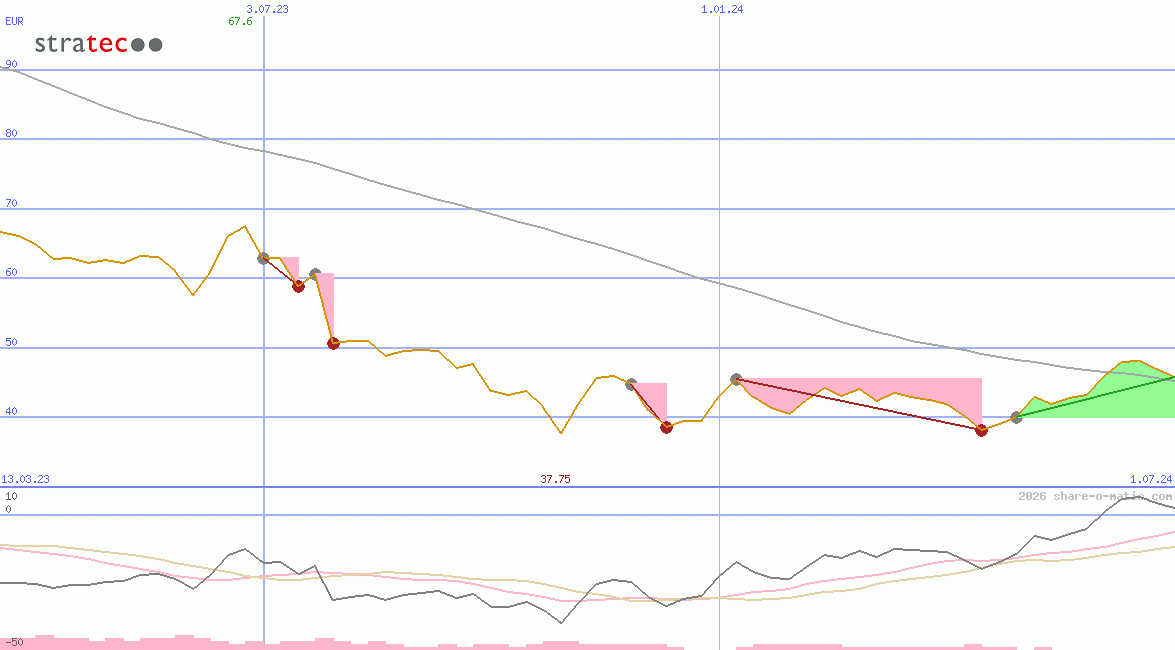 Stratec SE