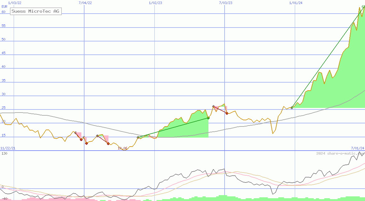 Suess MicroTec AG