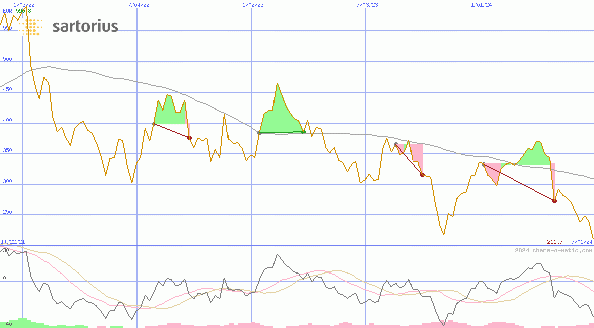 Sartorius  AG