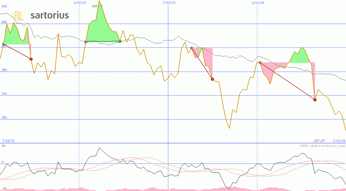 Sartorius  AG